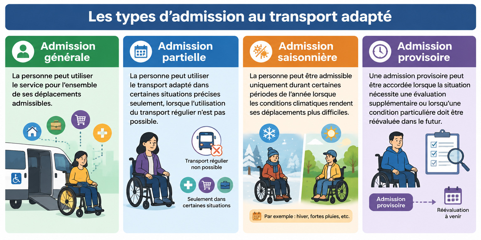 Les différents types d'admission au transport adapté
